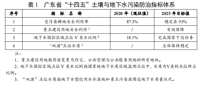廣東省“十四五”土壤與地下水污染防治指標(biāo)體系